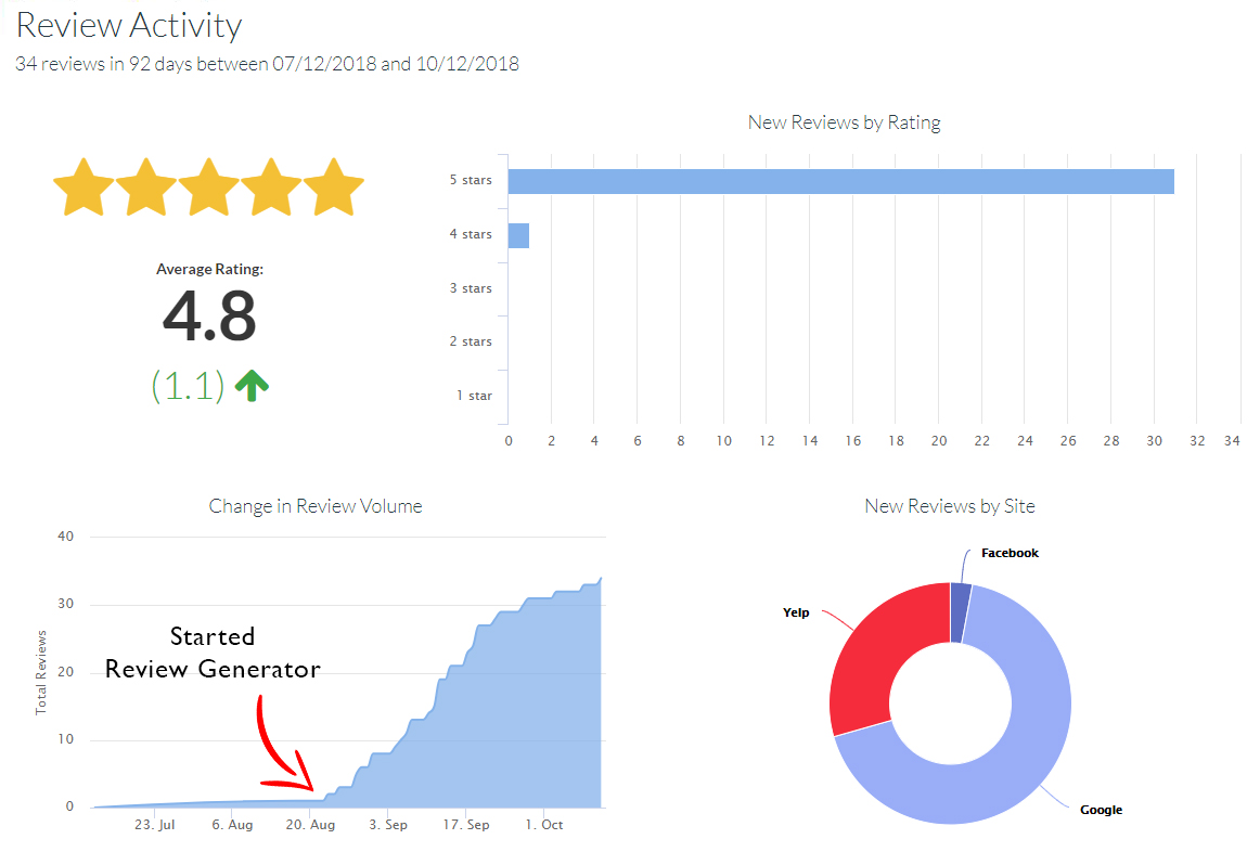 review progress